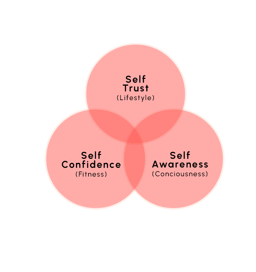 3 Circles - Self Trust